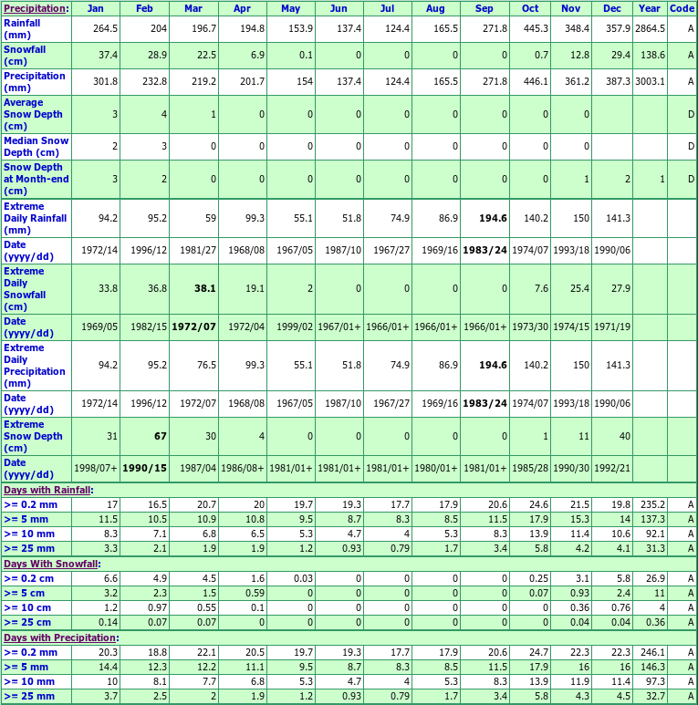 Prince Rupert Shawatlans Climate Data Chart